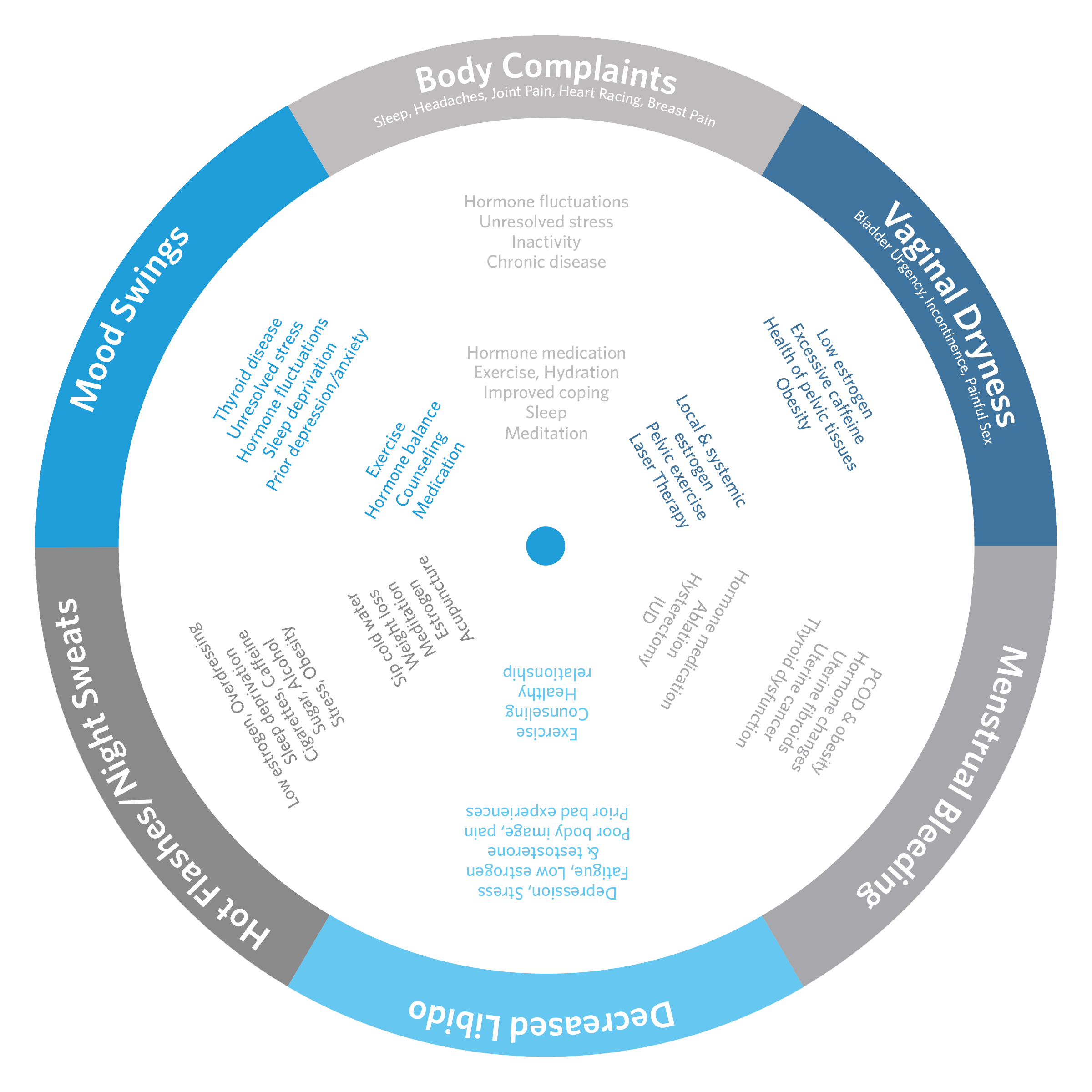 symptom-circle-1